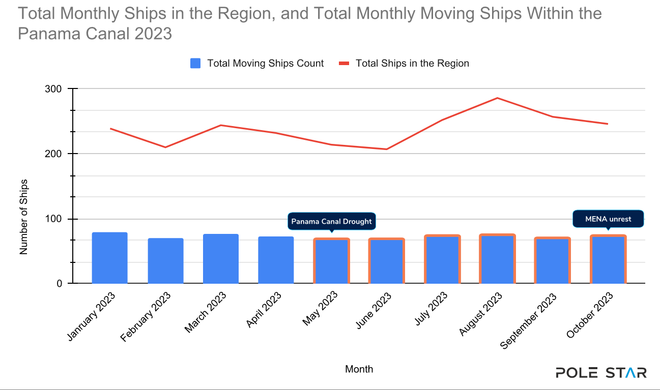 Total Monthly Ships in the Region and Total Monthly Moving Ships within the Panama Canal 2023