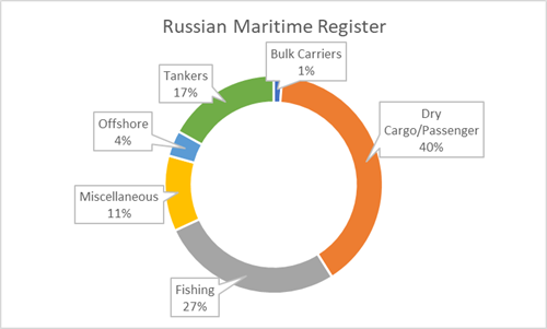 Russian Maritime Register (as of July 2023)