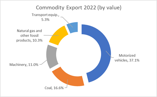 Top 5 Commodities Exported via the Port of Baltimore in 2022 (By Value)