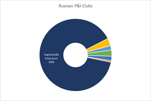Russian P&I Clubs insure 149 Vessels only with Ingosstrakh being the largest insurer