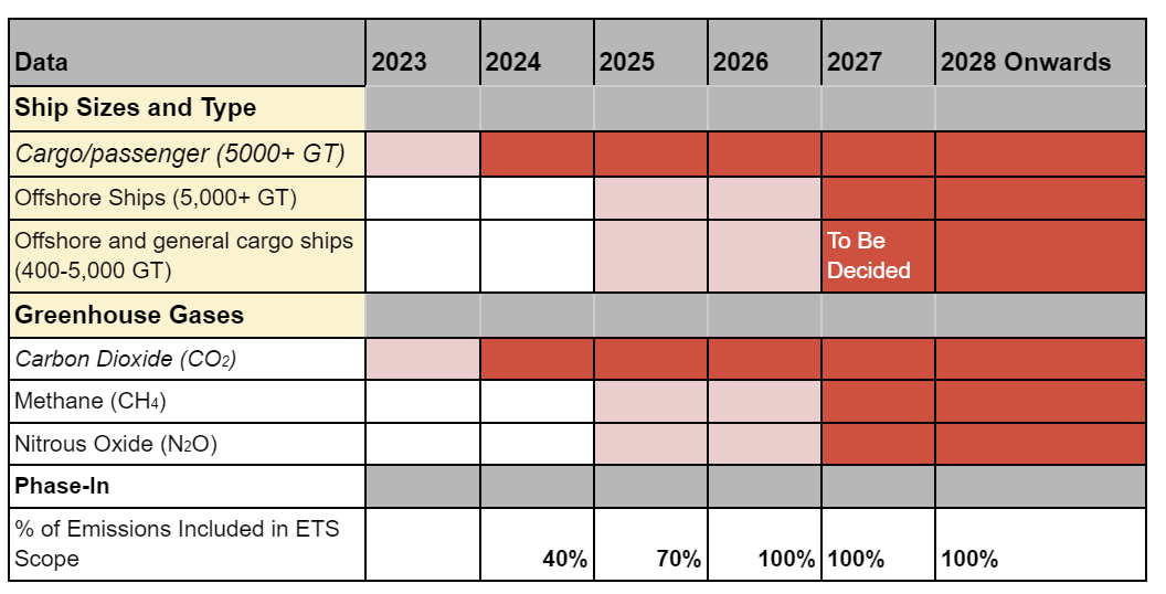 How to Secure EU ETS Compliance in Shipping (7Step Guide) Pole Star