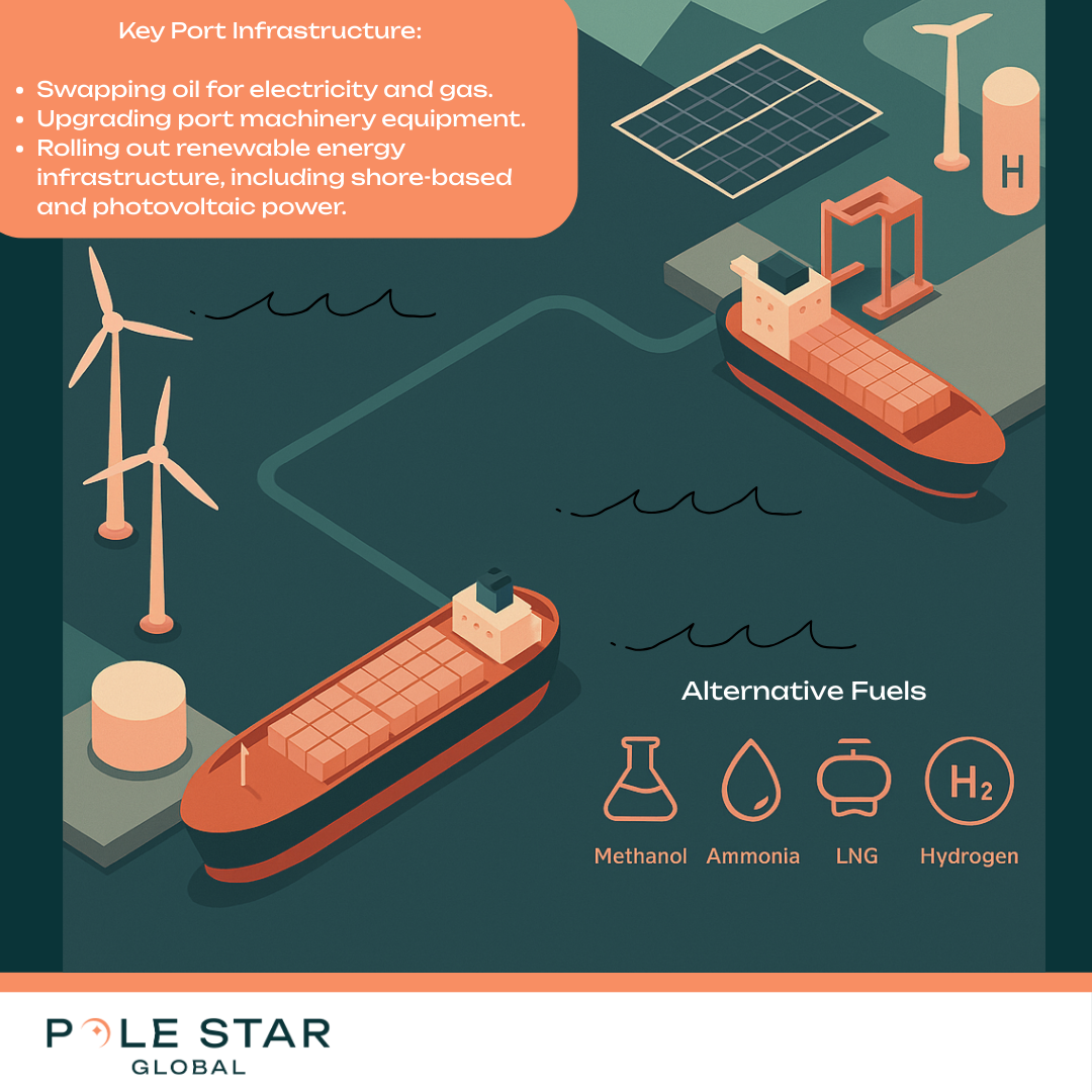 Green Shipping Corridors - Diagram Representing Key Technologies on Ships and Within Ports