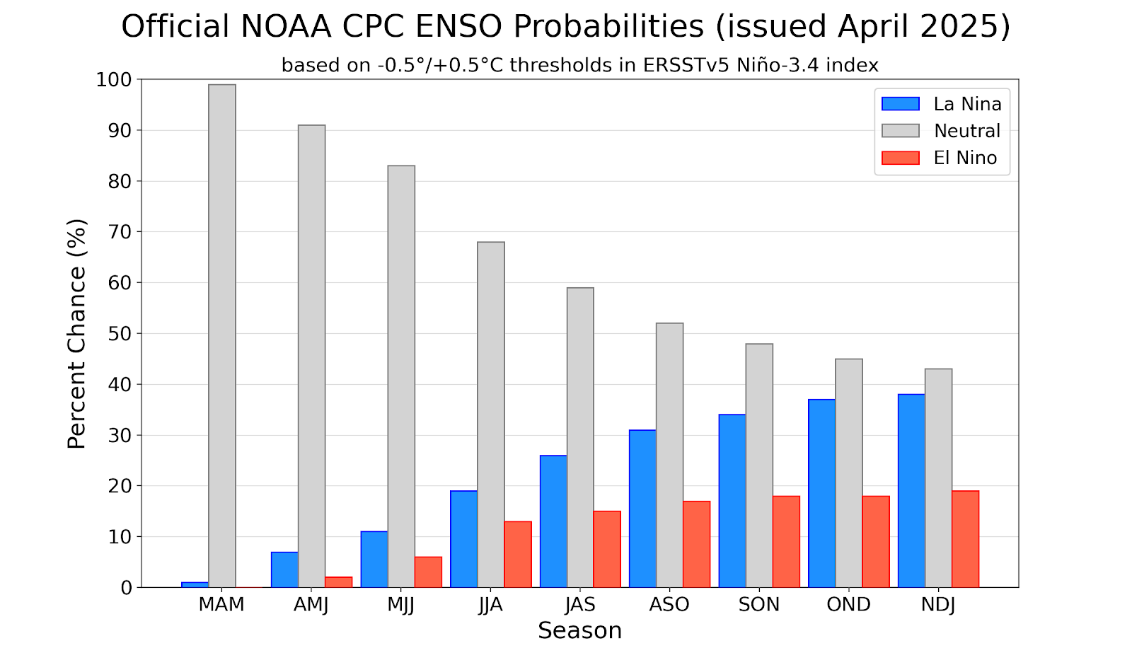According to The International Research Institute for Climate and Society (2025), there is a high chance that ocean and atmospheric conditions will remain in a neutral phase of the El Niño-Southern Oscillation (ENSO) during the tropical storm season from August to October 2025. Image shows the official NOAA CPC ENSO Probability table.