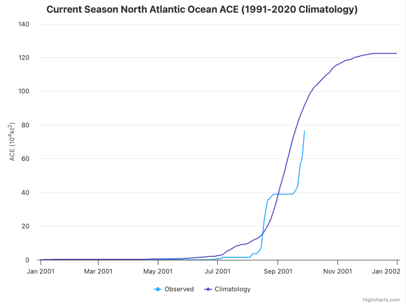 Current Season North Atlantic Ocean ACE through 29 Sept 2025 (1991–2020 Climatology). Image 2