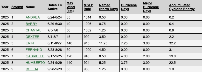 Current Season North Atlantic Ocean ACE through 29 Sept 2025 (1991–2020 Climatology)