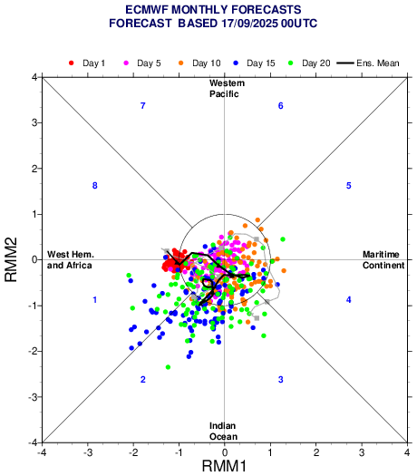 ECMWF MJO Monthly Forecasts 17 Sept 2025