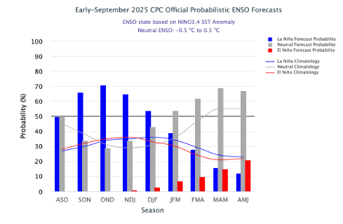 ENSO Prediction From September 2025