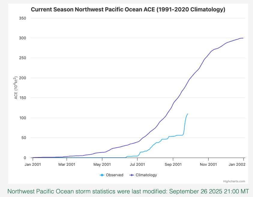 Northwest Pacific Accumulated Cyclone Energy (ACE) Through September 26th (vs Climatology)
