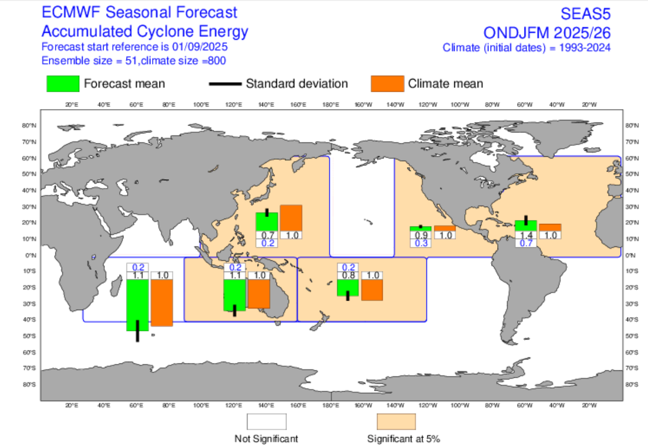 Figure 12 - ECMWF Seasonal Ace Forecast October 2025 Through March 2026