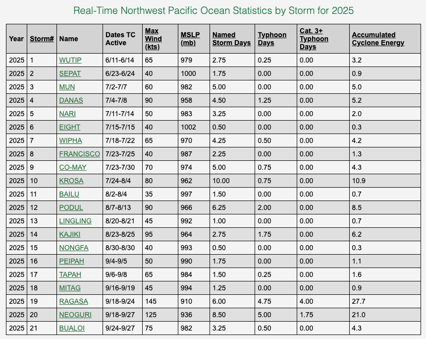 Northwest Pacific Ocean Tropical Cyclone Statistics