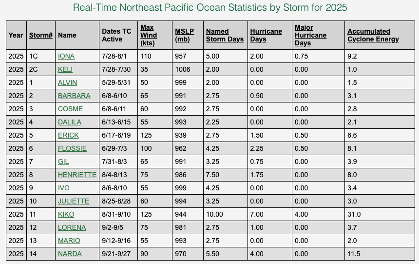 Figure 9 - Northeast Pacific Ocean tropical cyclone statistics