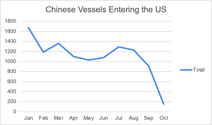 US-China Trade War 2025 - Chinese Vessels Entering the US Have Decreased Since January 2025