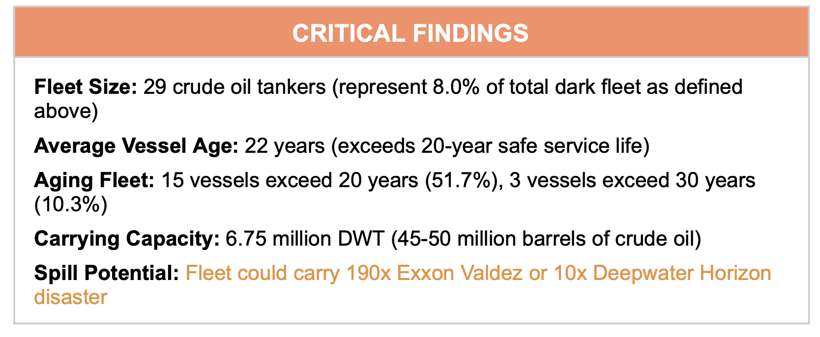 Critical Findings infographic showing Iranian dark fleet statistics including fleet size, average vessel age, and spill potential