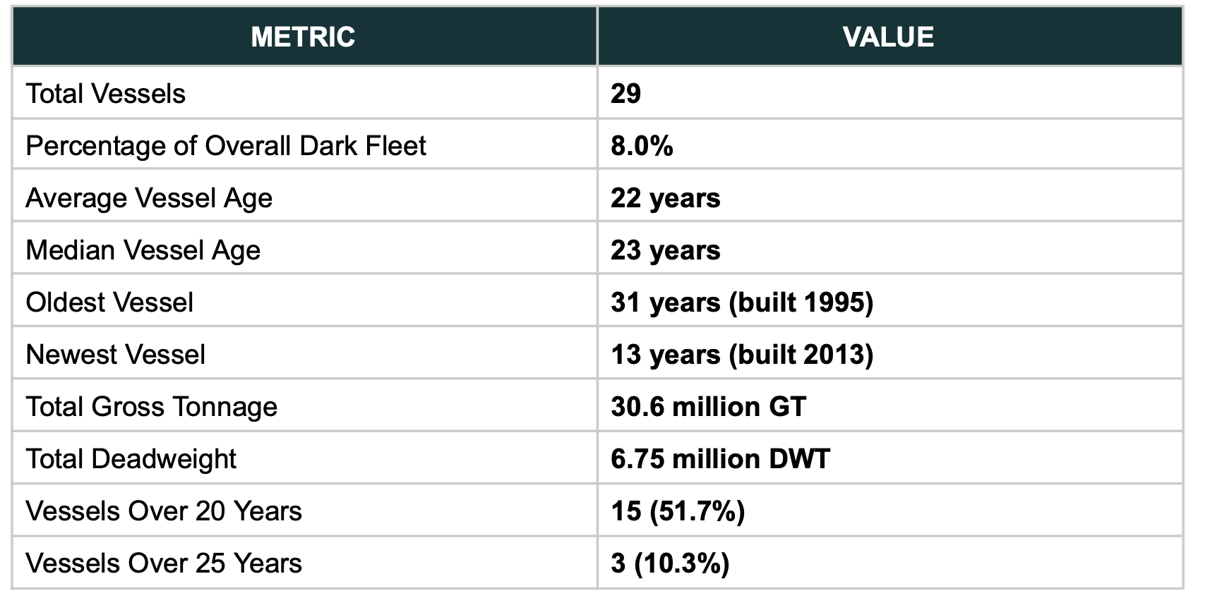 Fleet overview statistics table showing 29 total vessels with average age of 22 years and total deadweight of 6.75 million DWT