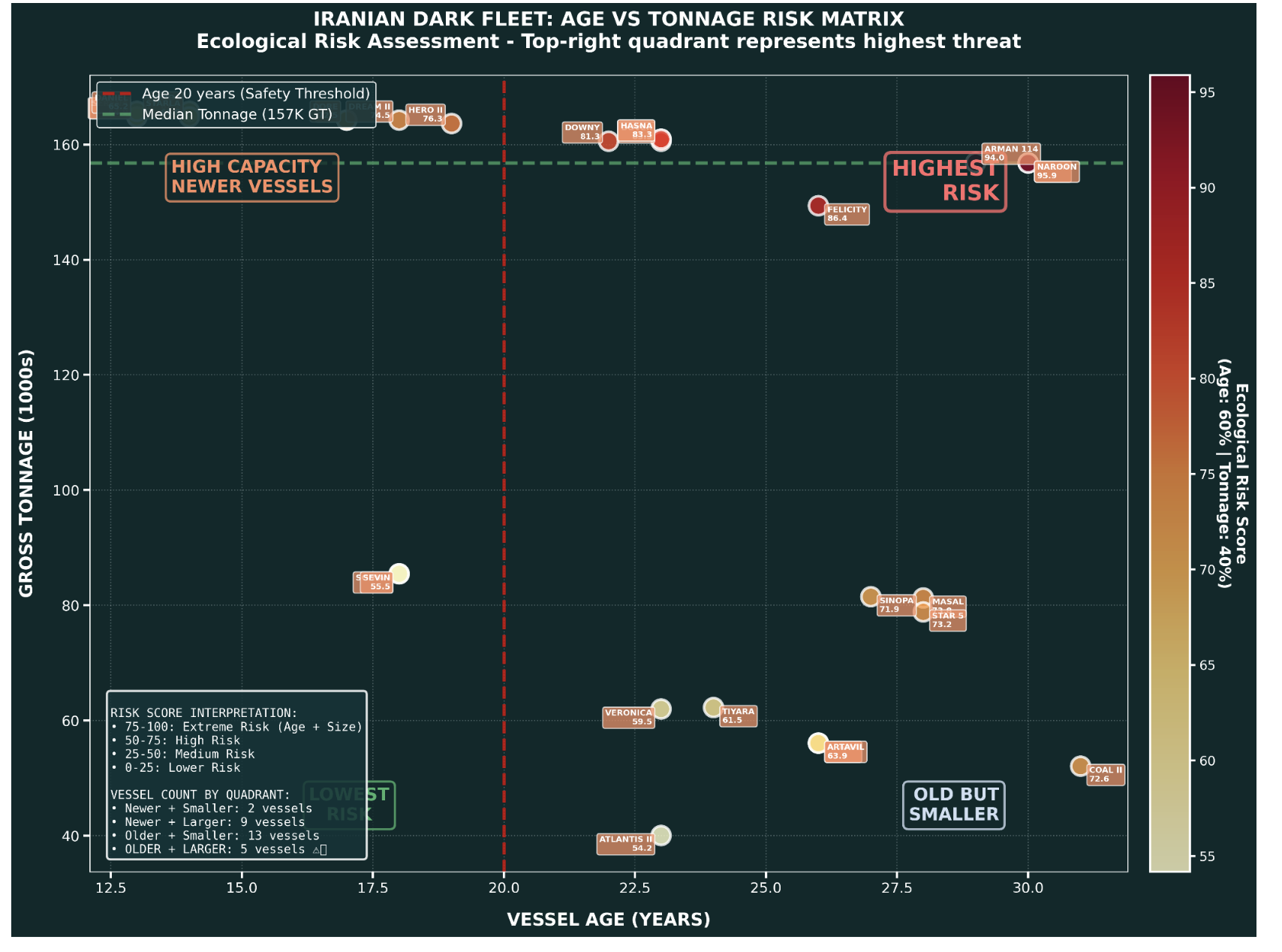 Ecological risk assessment matrix chart plotting vessel age versus gross tonnage, highlighting highest risk vessels in top-right quadrant
