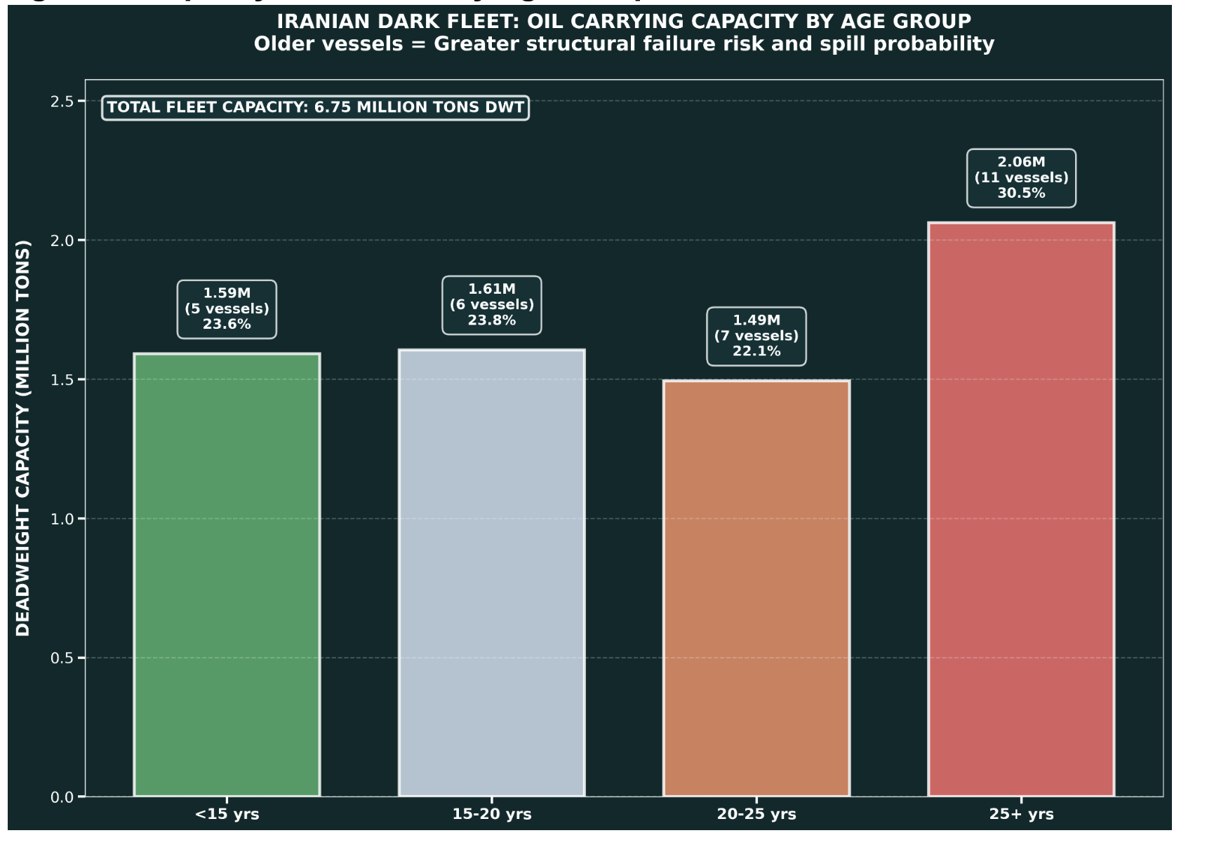 Bar chart showing oil carrying capacity distribution by age group, with 2.06 million tons in vessels 25+ years old