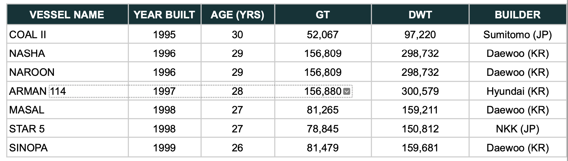 Table of seven high-risk vessels exceeding 25 years of age, including vessel names, build years, and deadweight tonnage